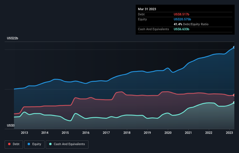 debt-equity-history-analysis