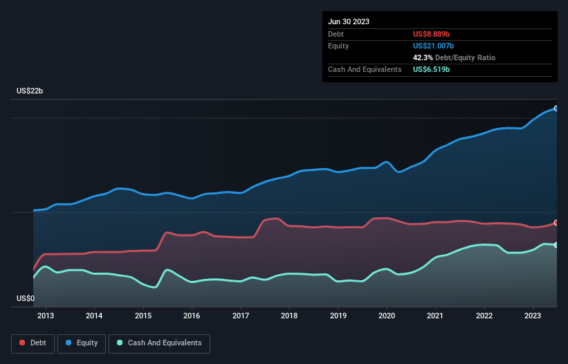 debt-equity-history-analysis