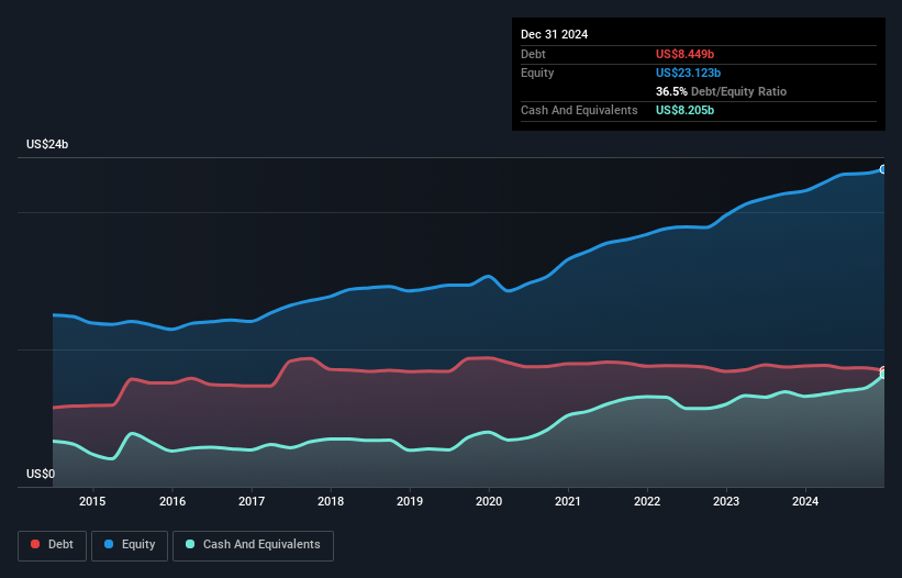 debt-equity-history-analysis