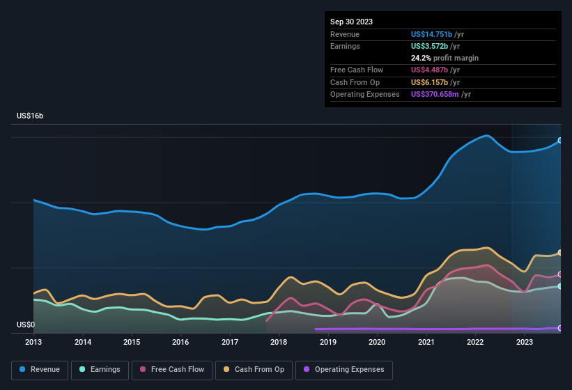 earnings-and-revenue-history