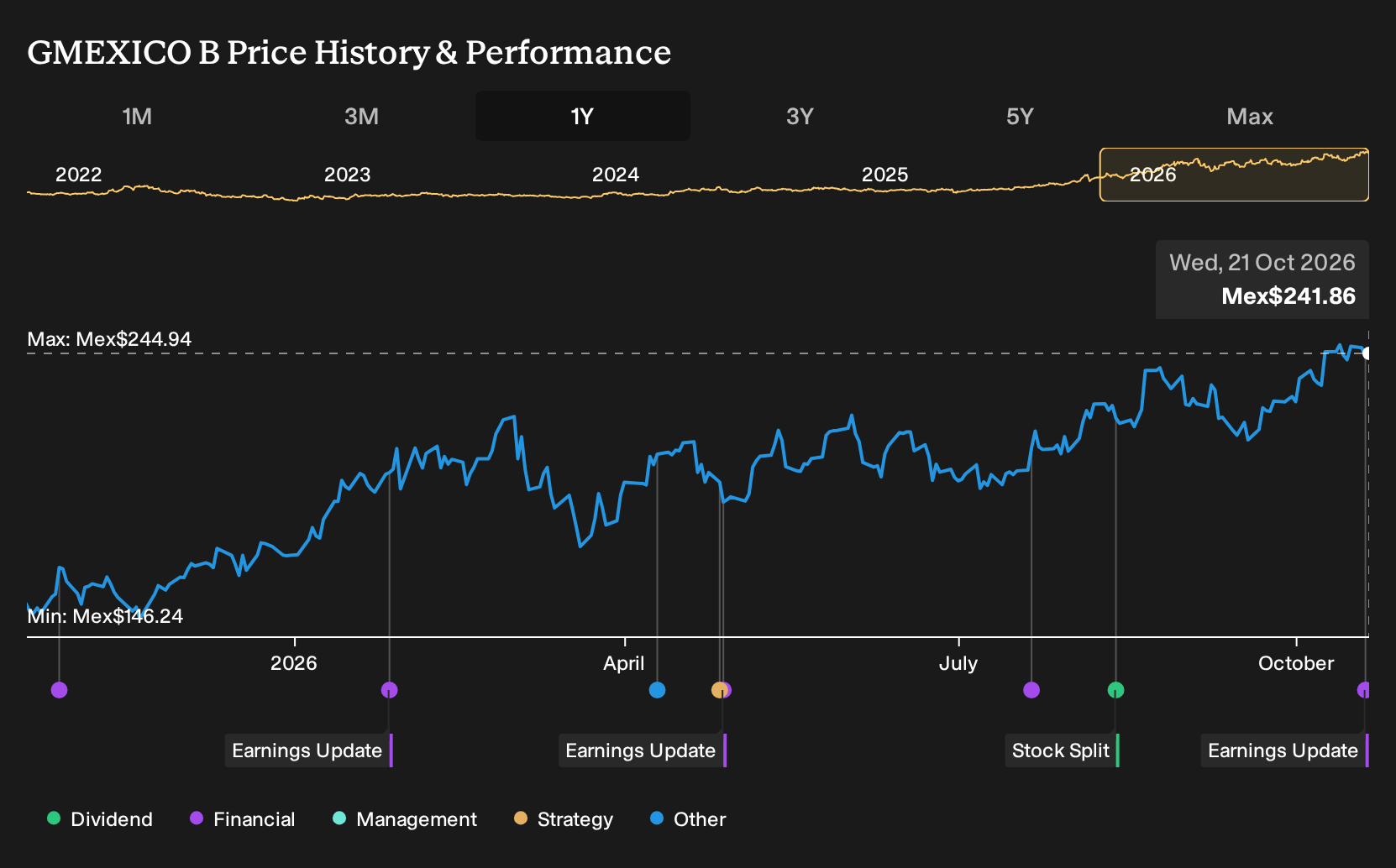 BMV:GMEXICO B 1-Year Stock Price Chart