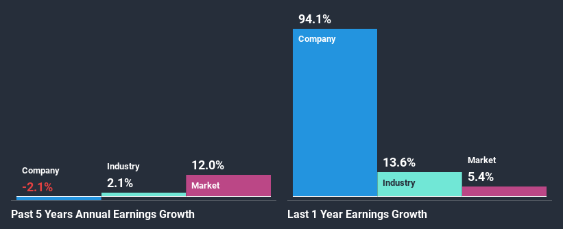 past-earnings-growth