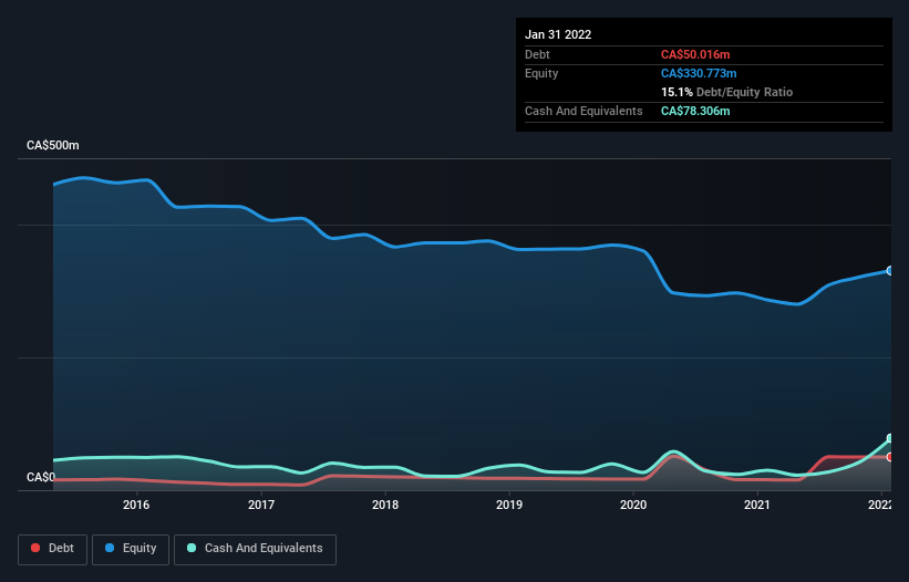 debt-equity-history-analysis