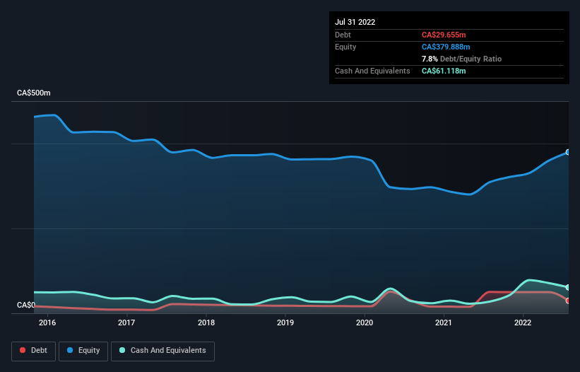 debt-equity-history-analysis