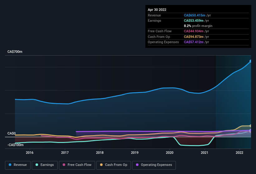 earnings-and-revenue-history