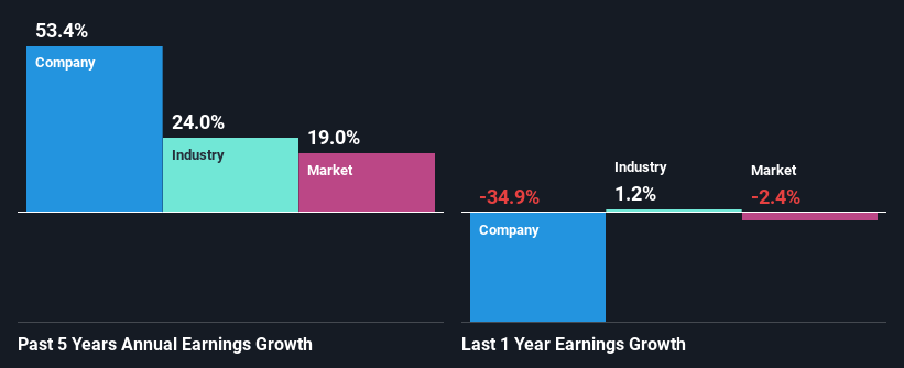 past-earnings-growth