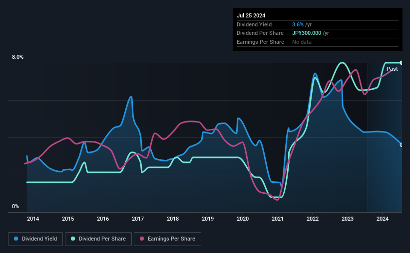 historic-dividend