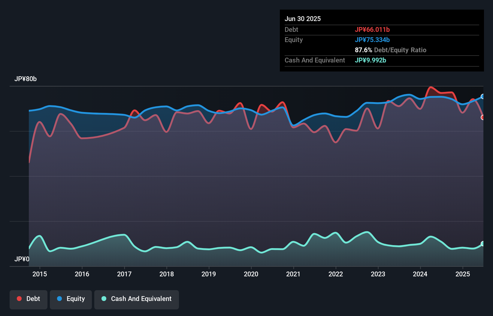 debt-equity-history-analysis