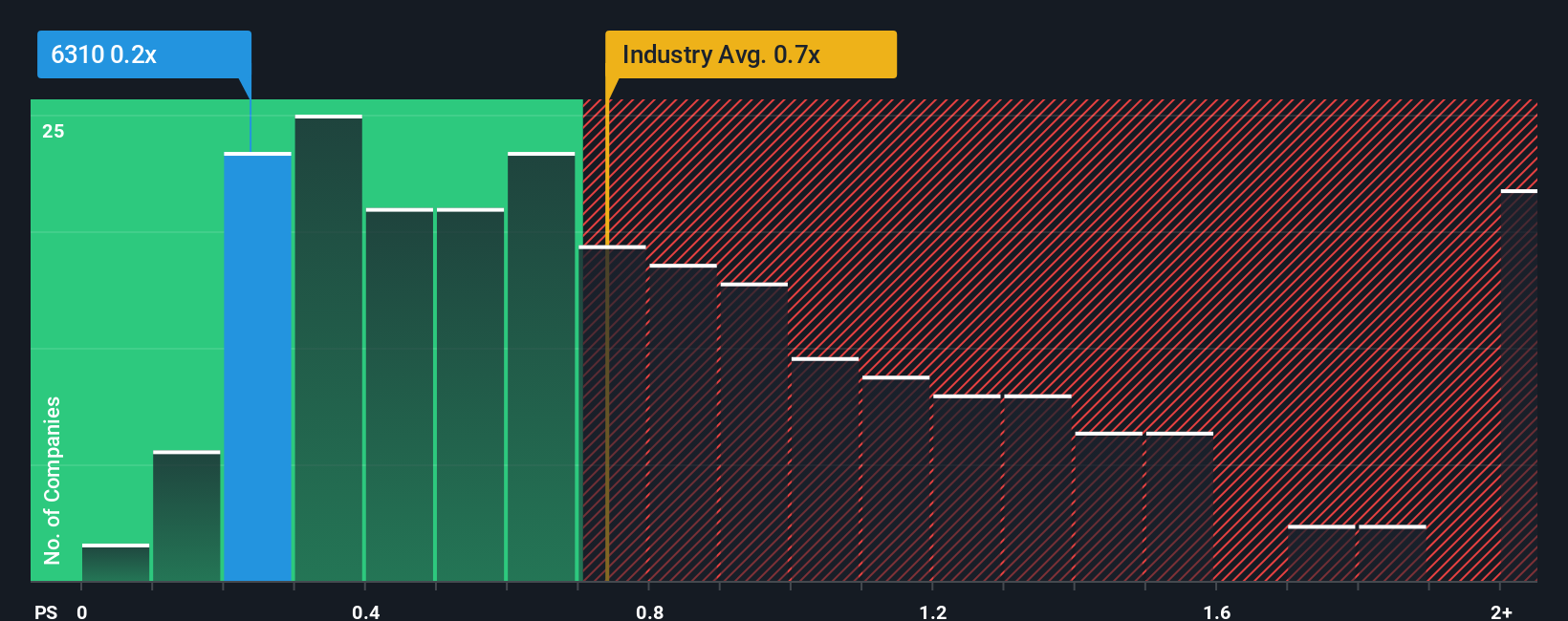 ps-multiple-vs-industry