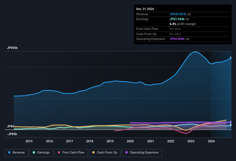 earnings-and-revenue-history