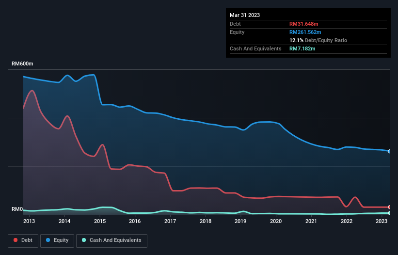 debt-equity-history-analysis