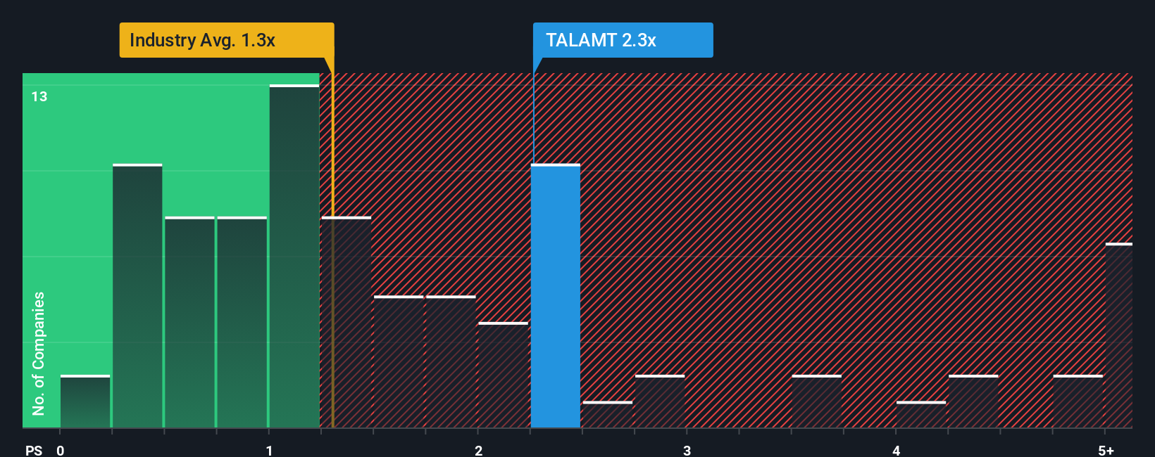 ps-multiple-vs-industry