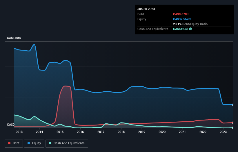 debt-equity-history-analysis