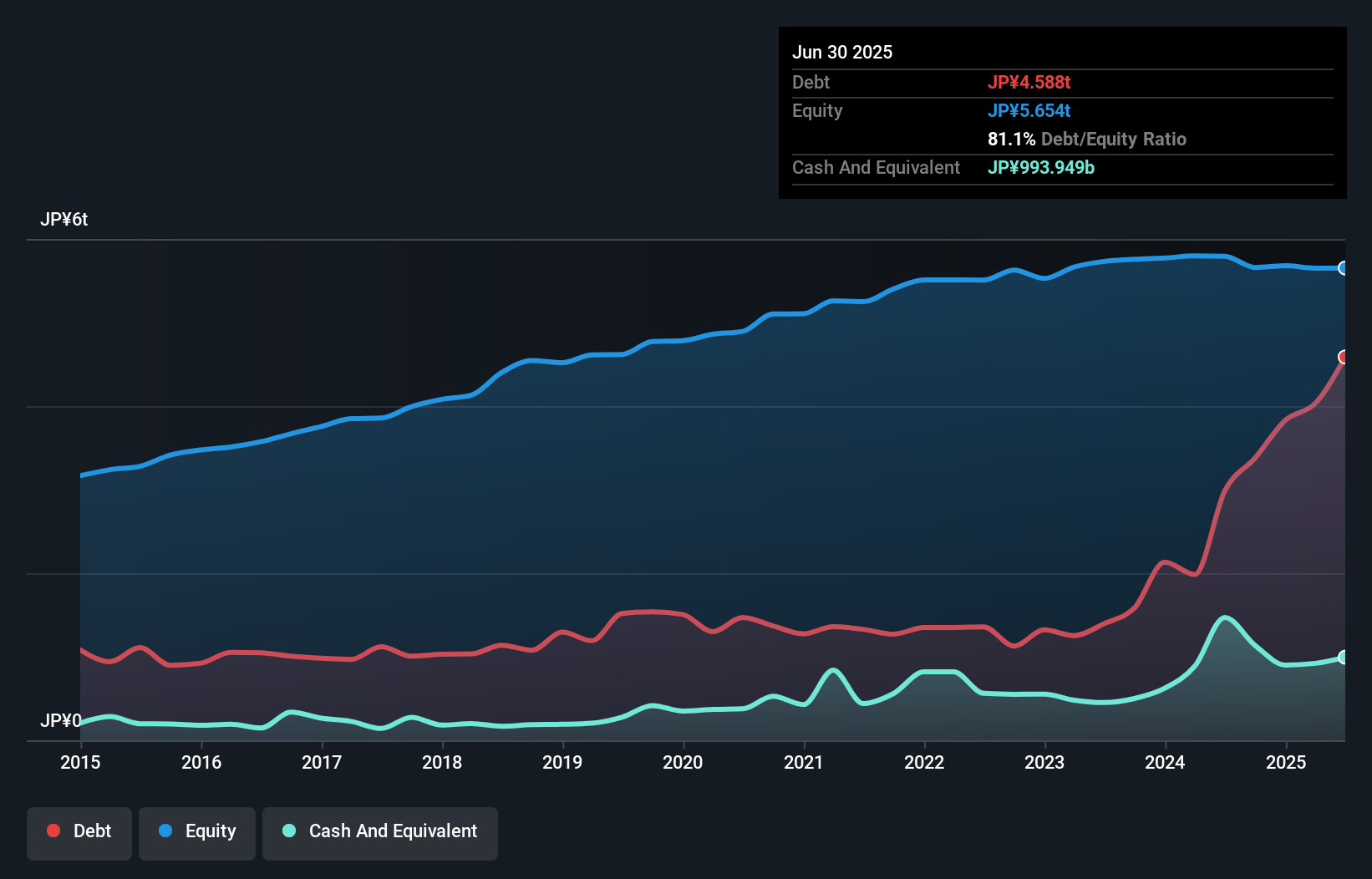 debt-equity-history-analysis
