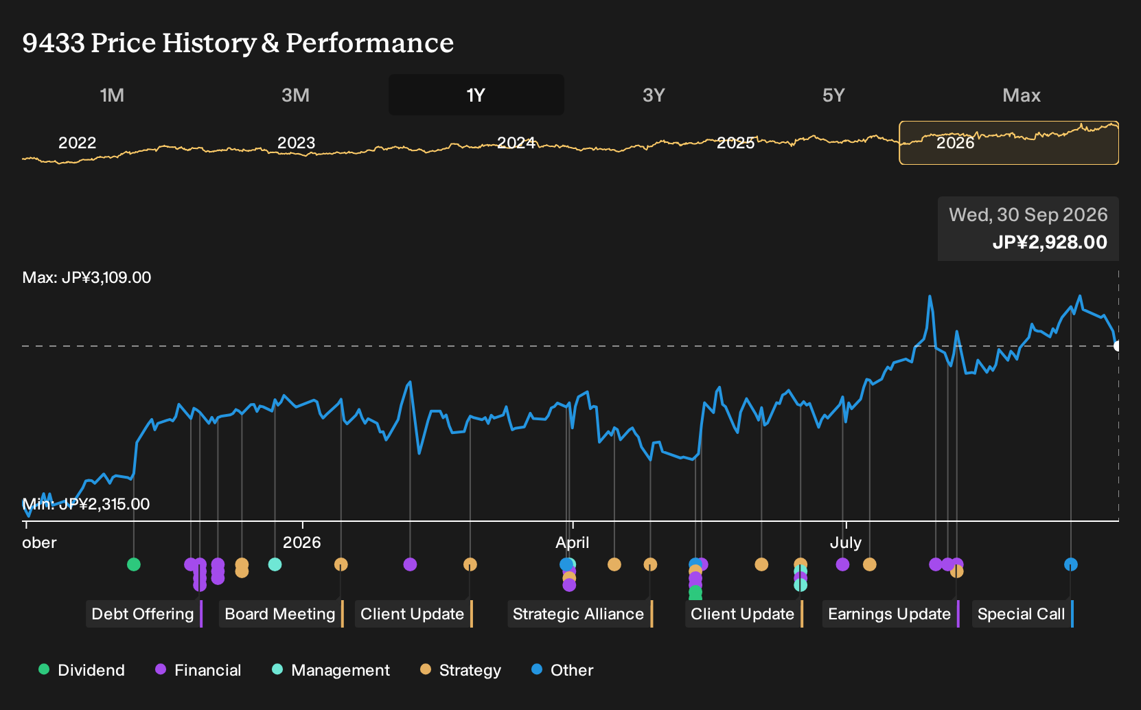 TSE:9433 1-Year Stock Price Chart