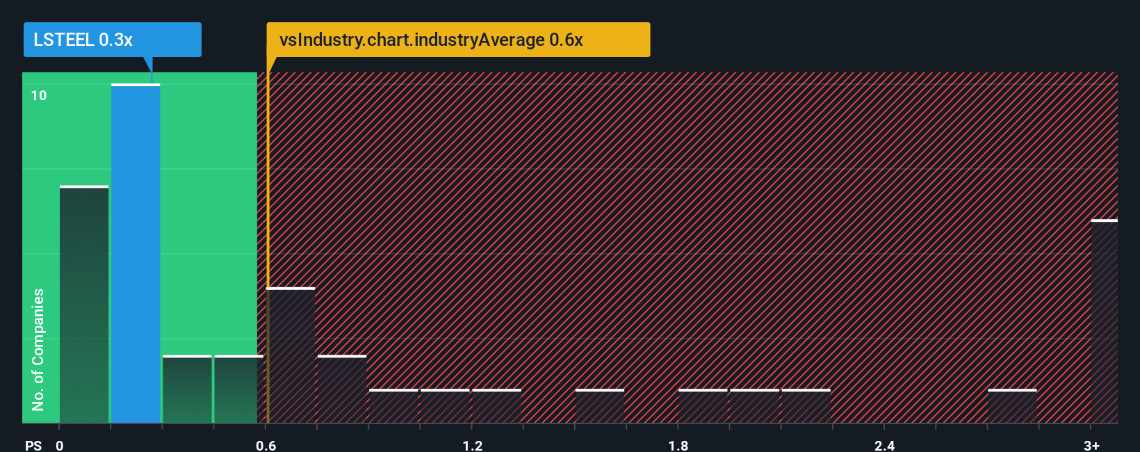 ps-multiple-vs-industry