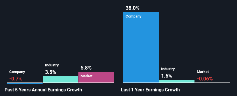 past-earnings-growth