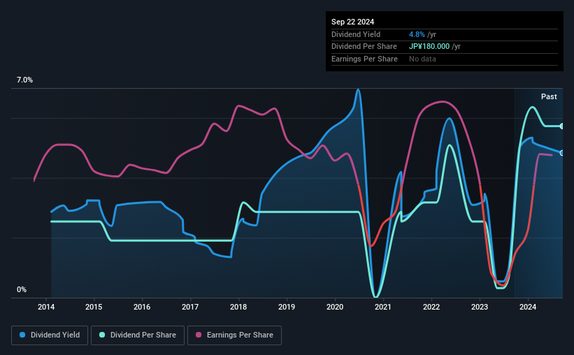 historic-dividend