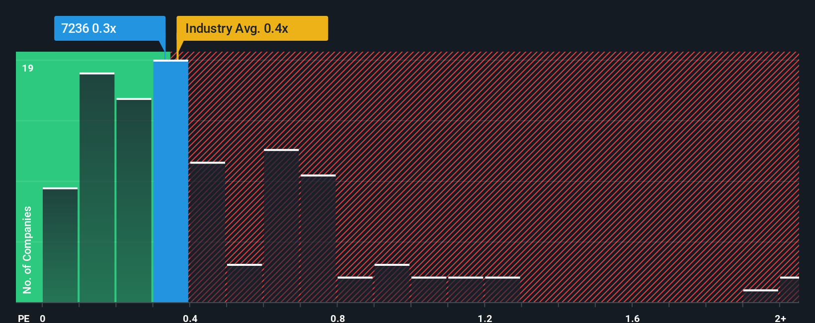 ps-multiple-vs-industry