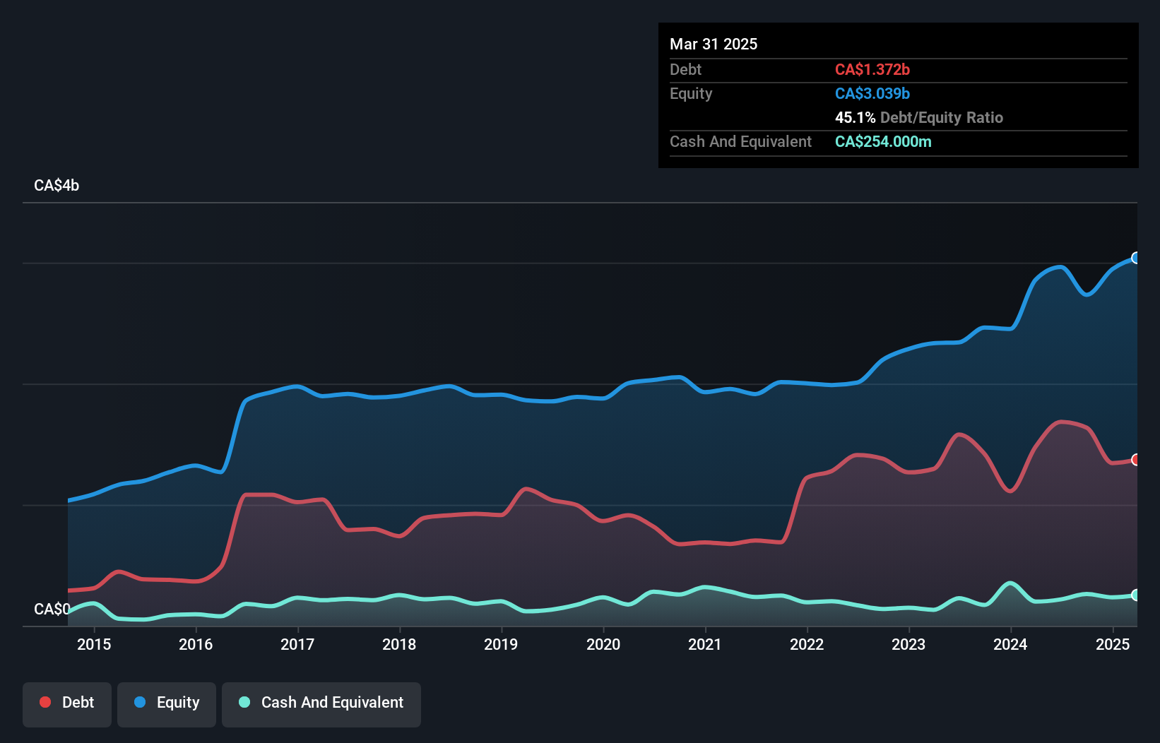 debt-equity-history-analysis