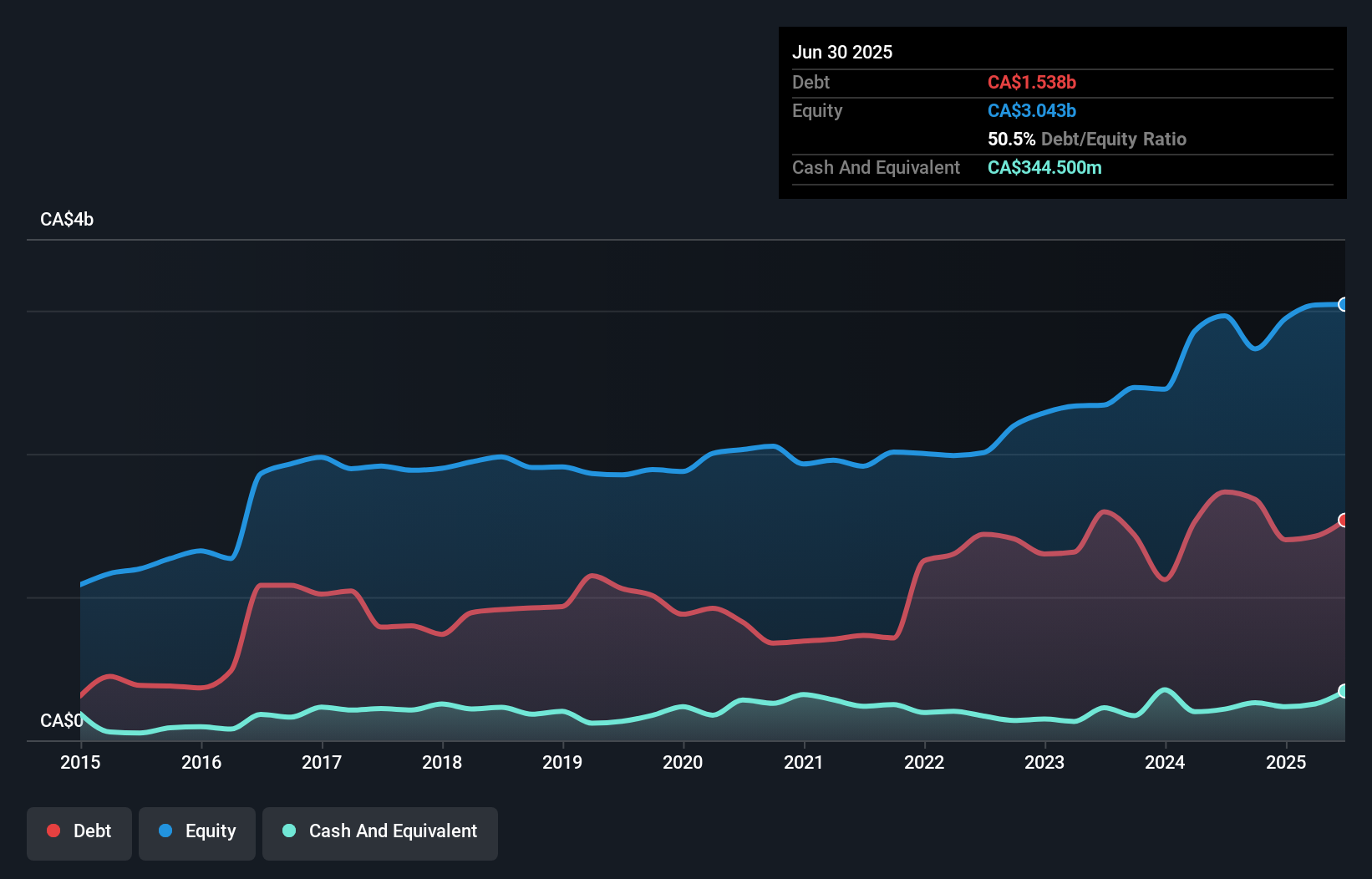 debt-equity-history-analysis