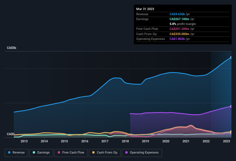 earnings-and-revenue-history