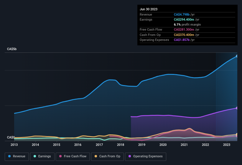 earnings-and-revenue-history