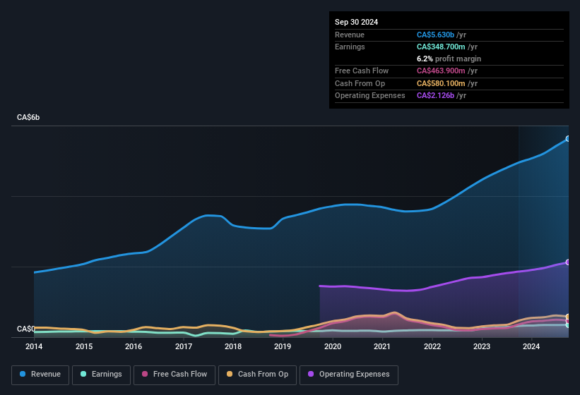 earnings-and-revenue-history