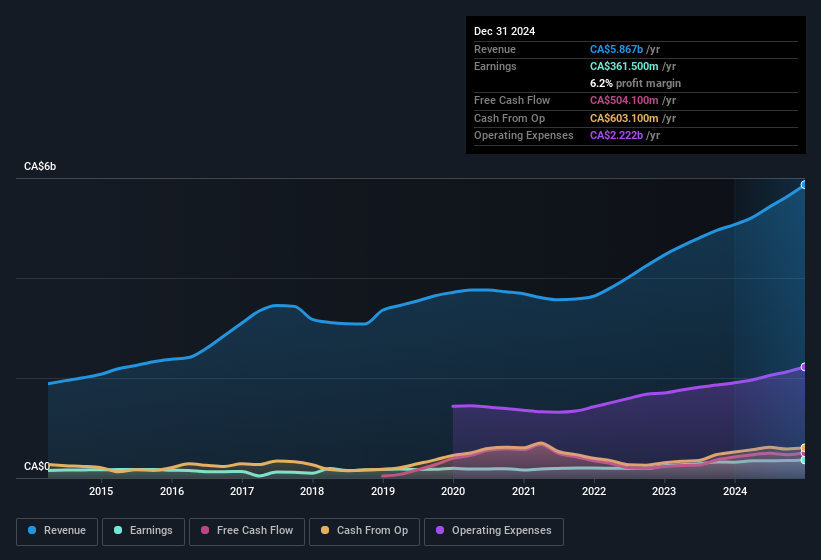 earnings-and-revenue-history