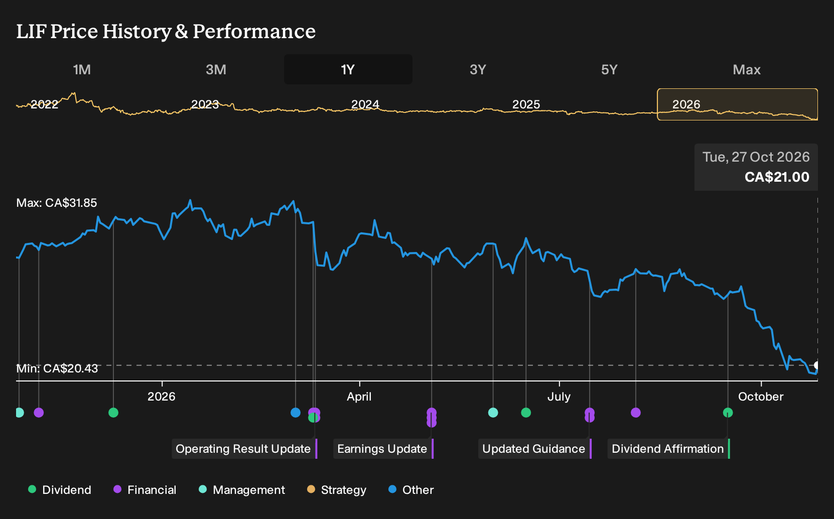 TSX:LIF 1-Year Stock Price Chart