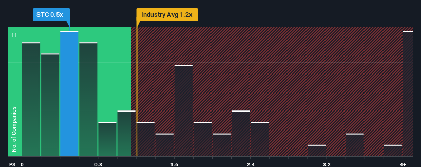 ps-multiple-vs-industry