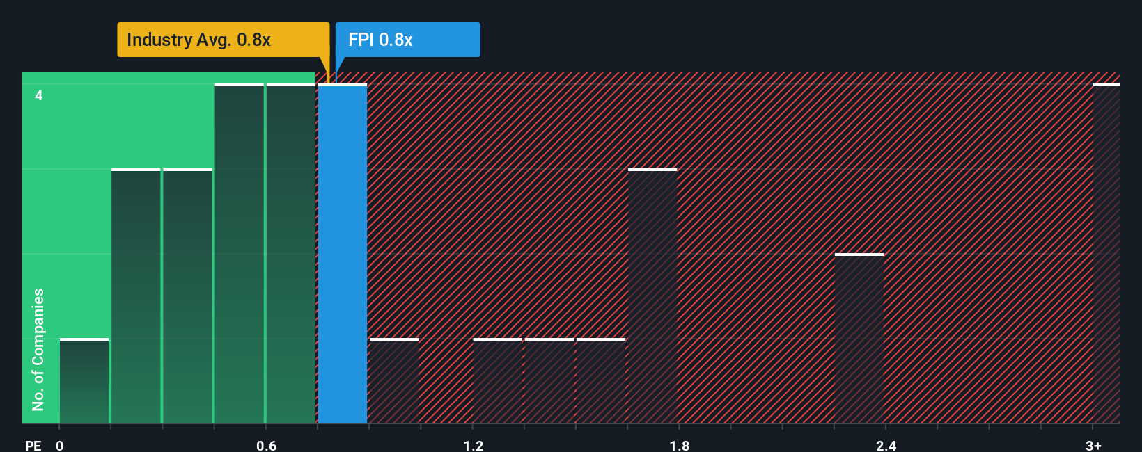 ps-multiple-vs-industry