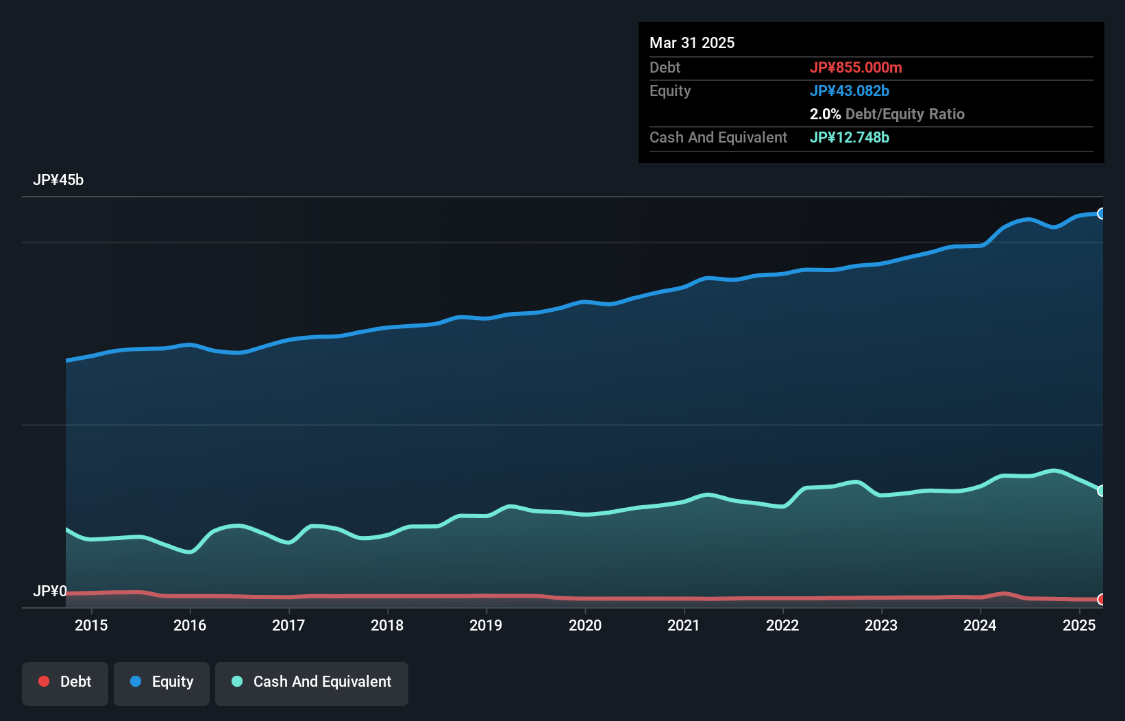 debt-equity-history-analysis