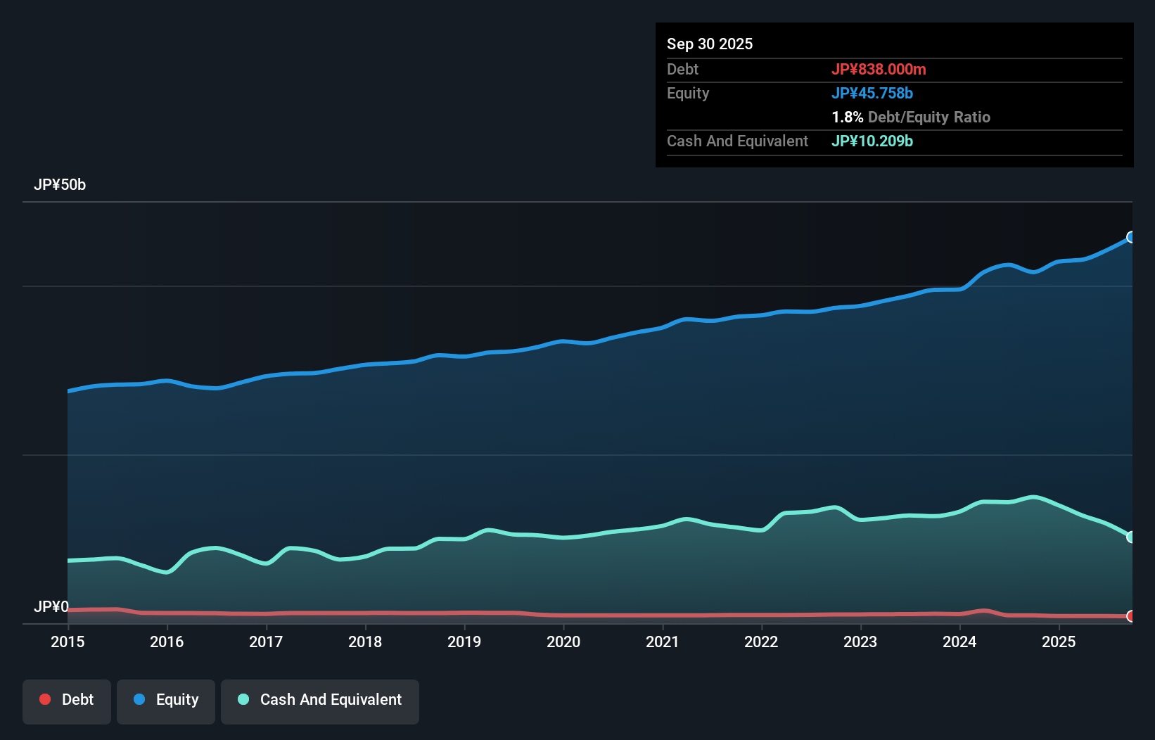 debt-equity-history-analysis