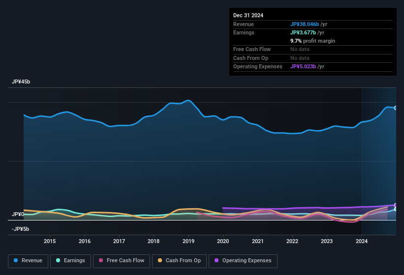 earnings-and-revenue-history