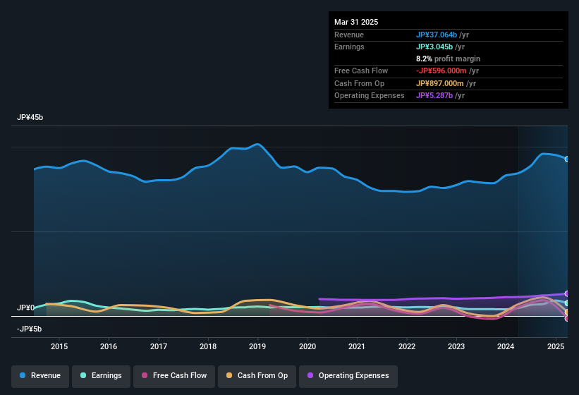 earnings-and-revenue-history