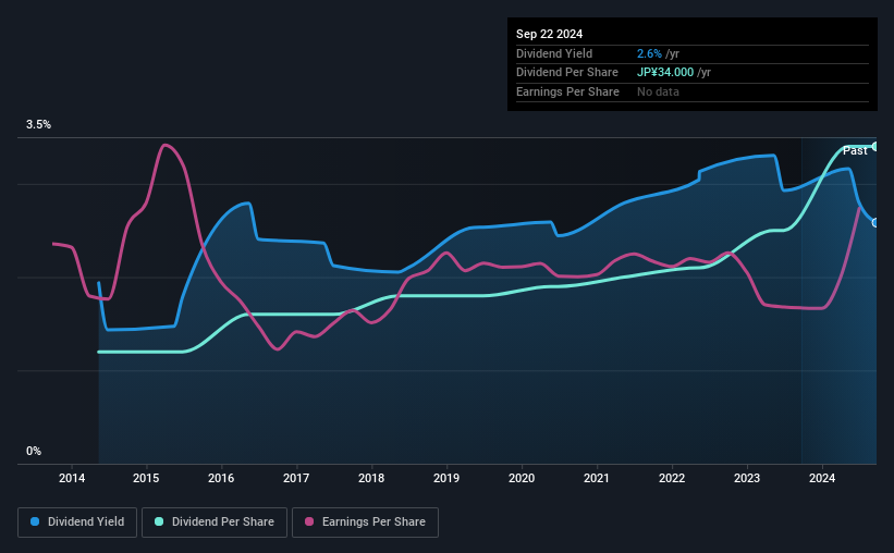 historic-dividend