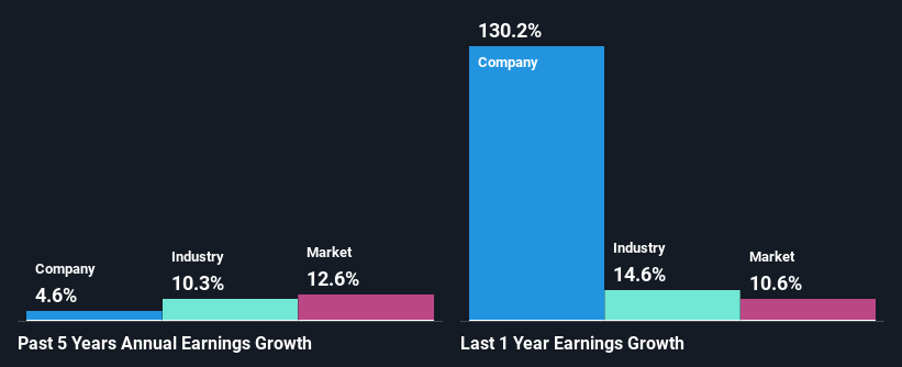 past-earnings-growth