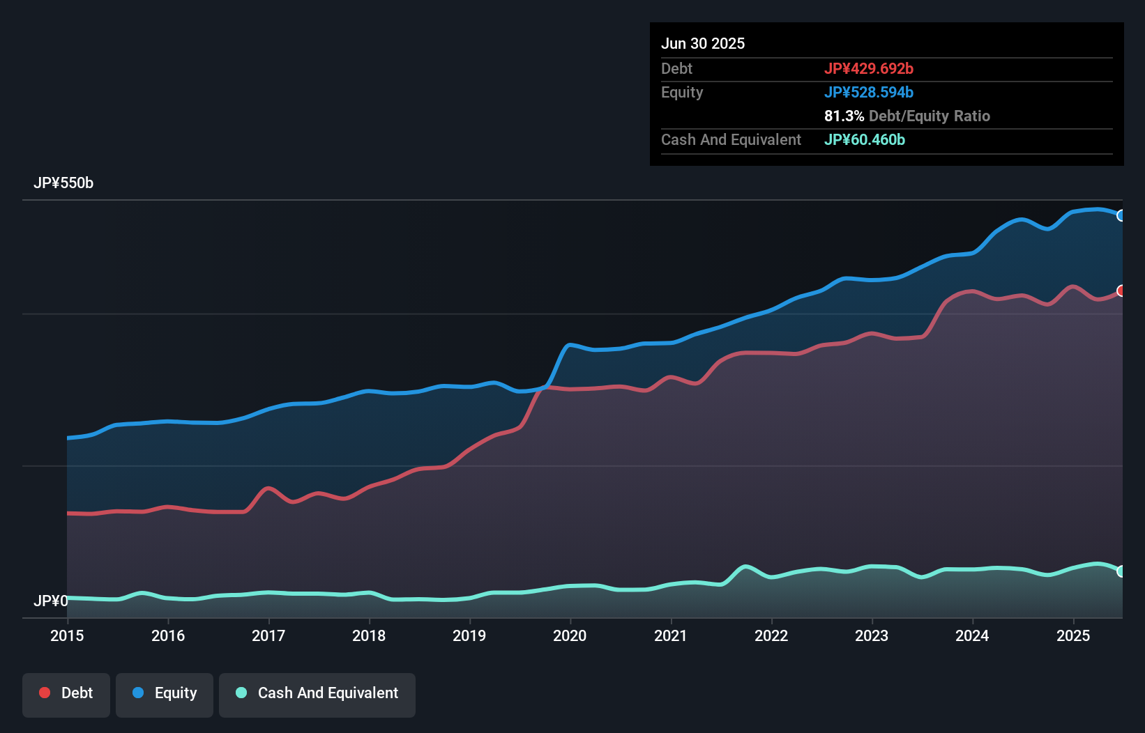 debt-equity-history-analysis