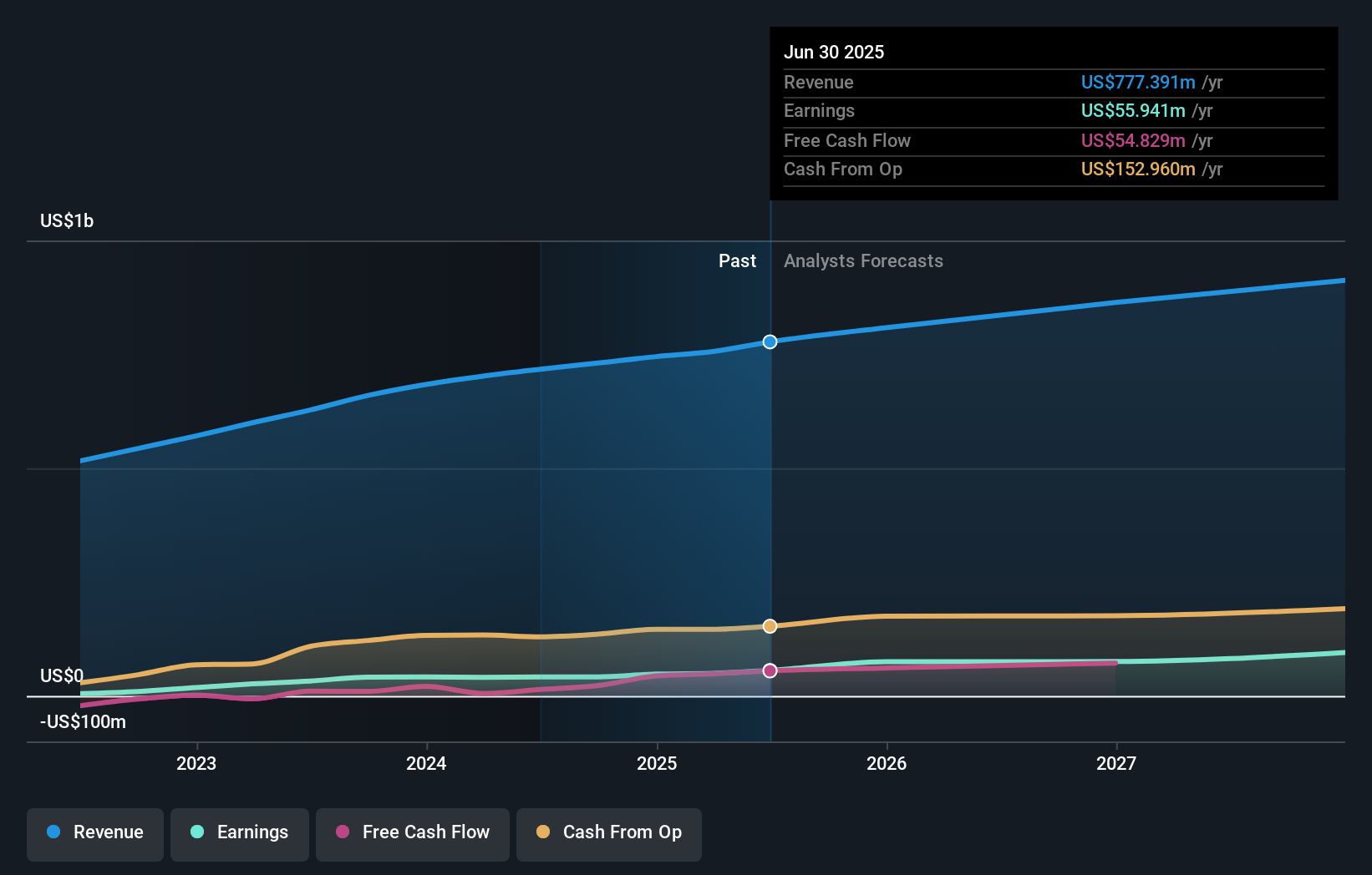 earnings-and-revenue-growth