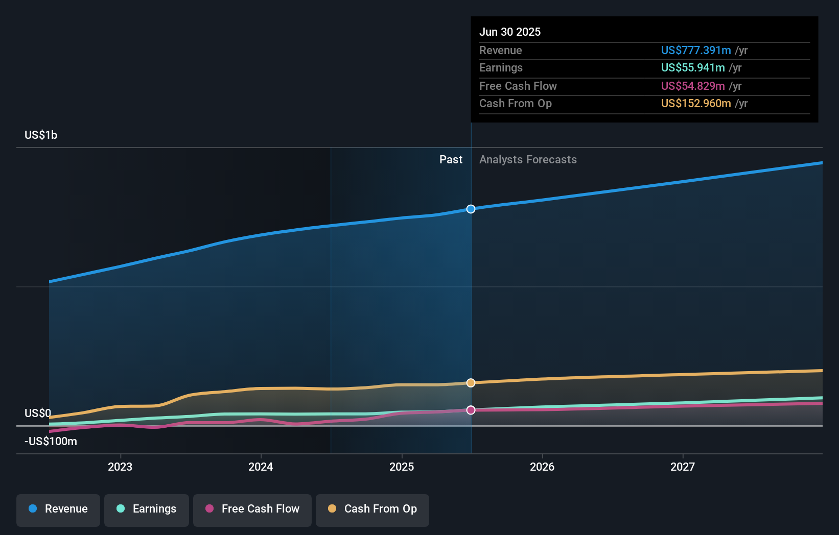 earnings-and-revenue-growth