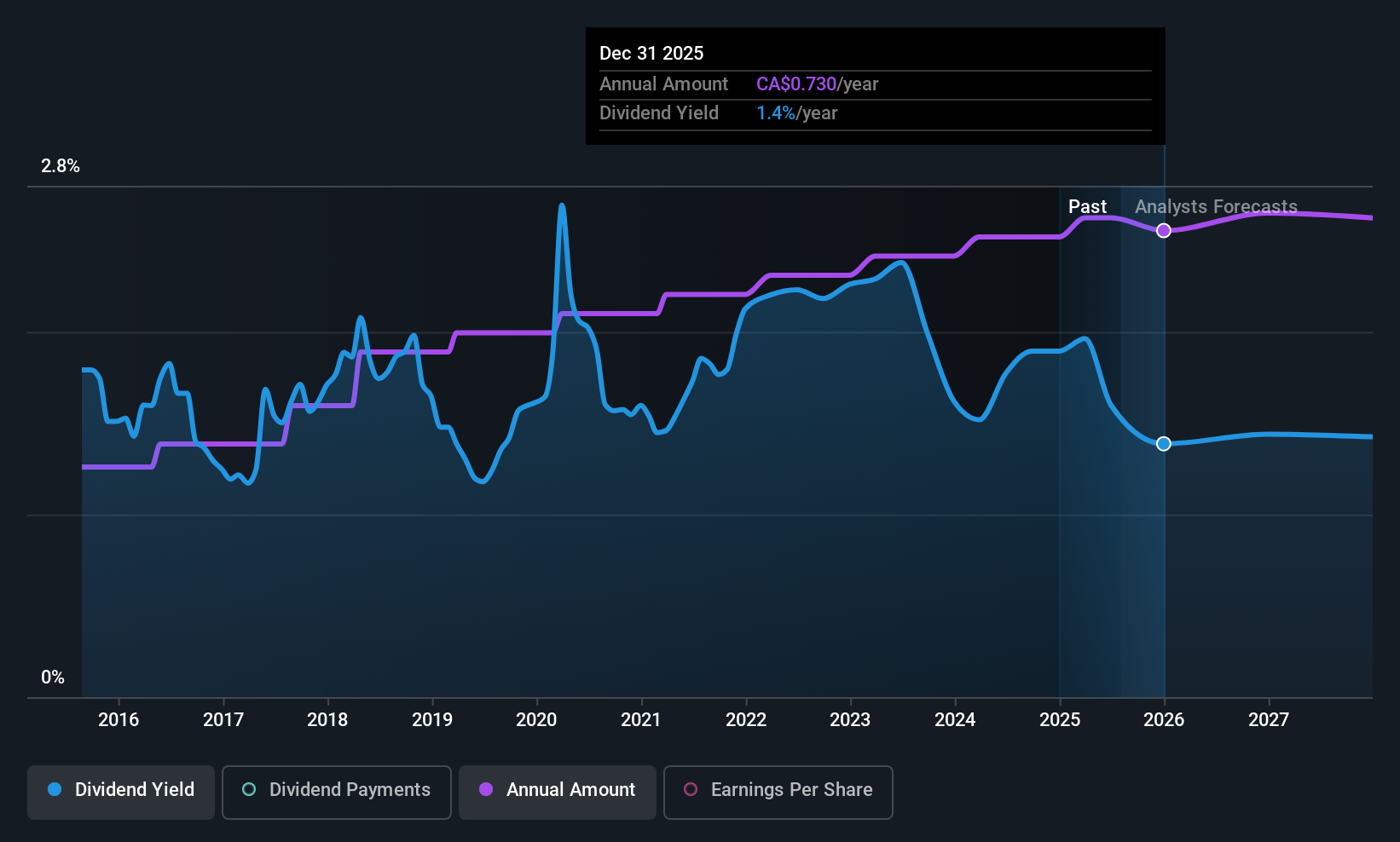 historic-dividend