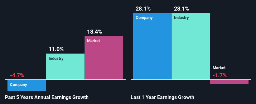 past-earnings-growth