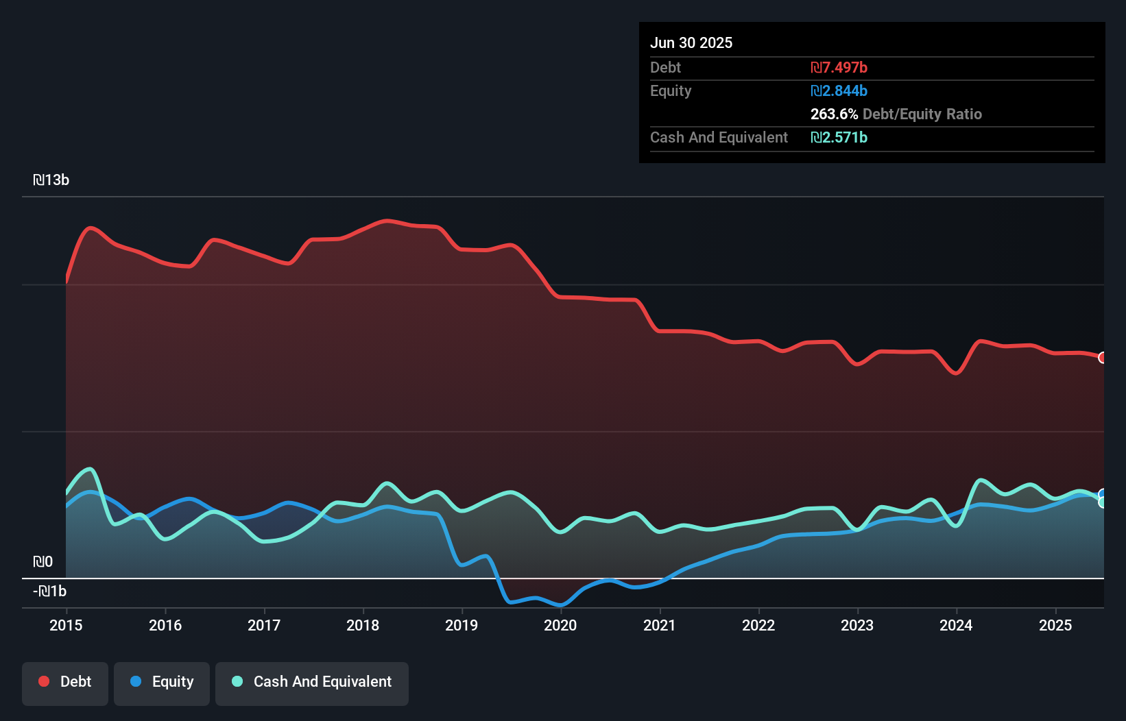 debt-equity-history-analysis