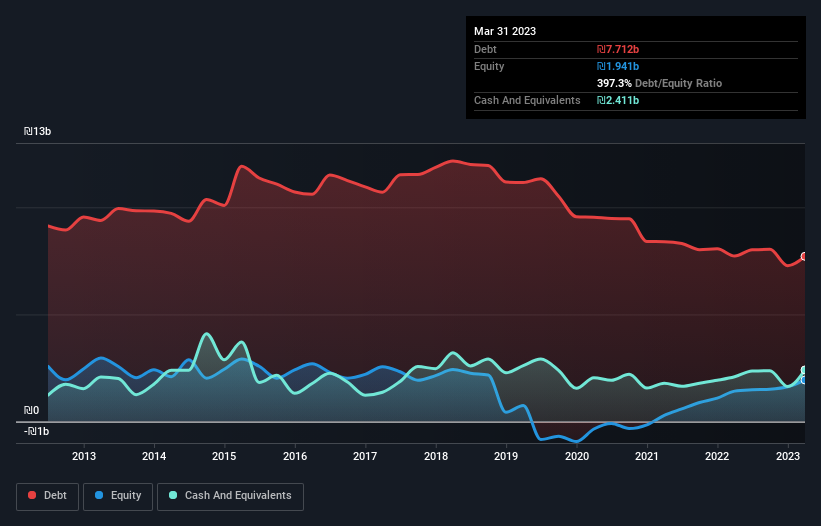 debt-equity-history-analysis