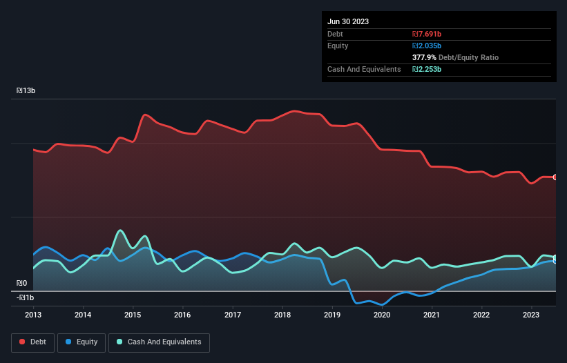 debt-equity-history-analysis