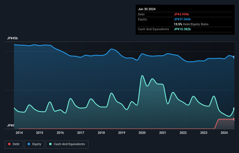 debt-equity-history-analysis