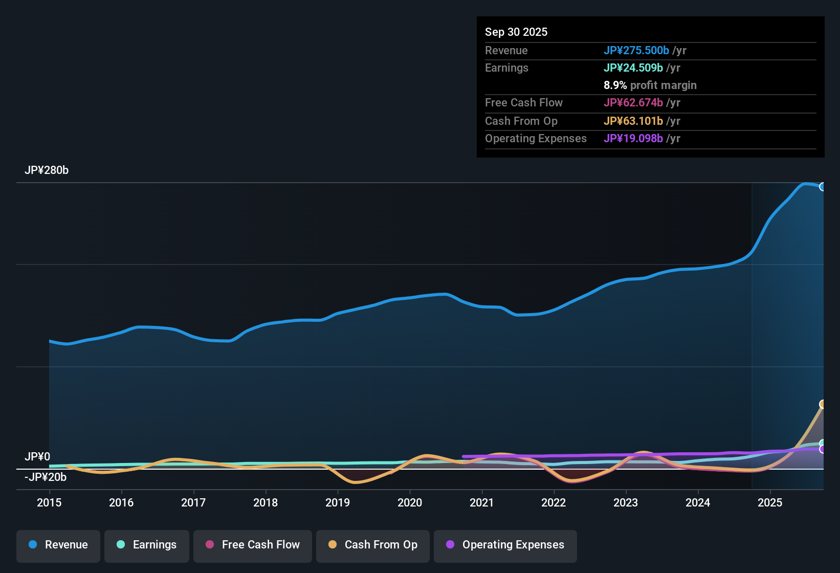 earnings-and-revenue-history