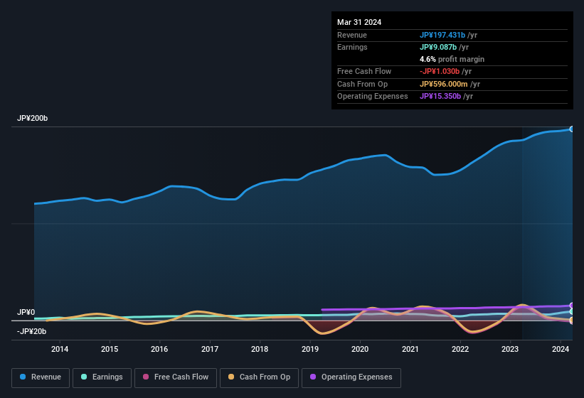 earnings-and-revenue-history