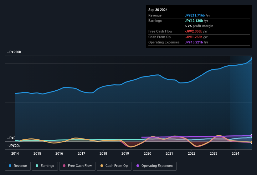 earnings-and-revenue-history